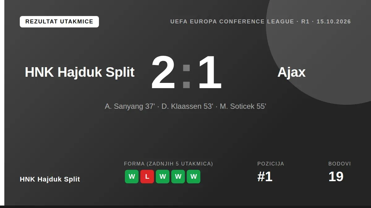 HNK Hajduk Split ostvario je važnu pobjedu od 2:1 nad Ajaxom u prvom kolu Konferencijske lige, što im je znatno povećalo...