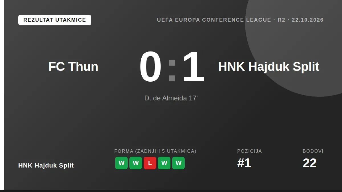 HNK Hajduk Split ostvario je važnu pobjedu od 1:0 u gostima kod švicarskog FC Thuna u UEFA Europskoj konferencijskoj...