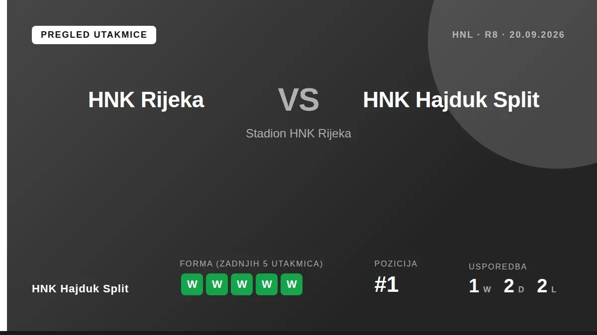 HNK Hajduk Split ulazi u gostovanje kod Rijeke s velikim samopouzdanjem nakon pet uzastopnih pobjeda u svim natjecanjima...