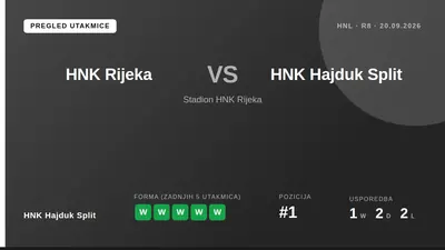 HNK Hajduk Split ulazi u gostovanje kod Rijeke s velikim samopouzdanjem nakon pet uzastopnih pobjeda u svim natjecanjima...