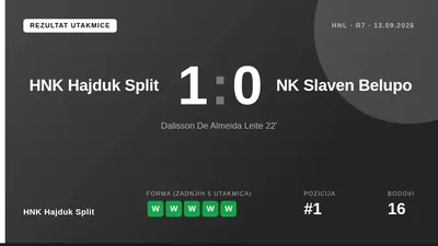Dalisson je glavom postigao jedini pogodak u pobjedi Hajduka 1:0 nad Slaven Belupom, nakon što je Šegeu u 15
