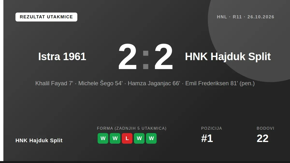 Navijači Hajduka podigli su transparent s porukom 'Ovaj pokret se ne slama pritiskom' tijekom 2:2 u Puli, gdje je momčad...