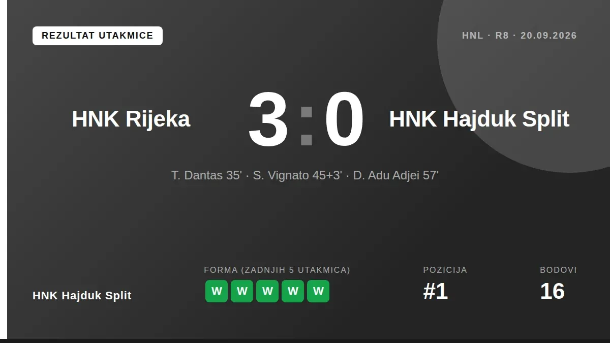 HNK Hajduk Split doživio je težak poraz od 3-0 u gostima protiv HNK Rijeka, što je prvi poraz u HNL-u ove sezone i prekid...