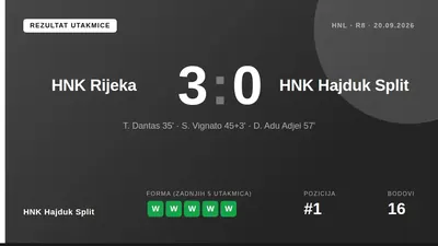 HNK Hajduk Split doživio je težak poraz od 3-0 u gostima protiv HNK Rijeka, što je prvi poraz u HNL-u ove sezone i prekid...