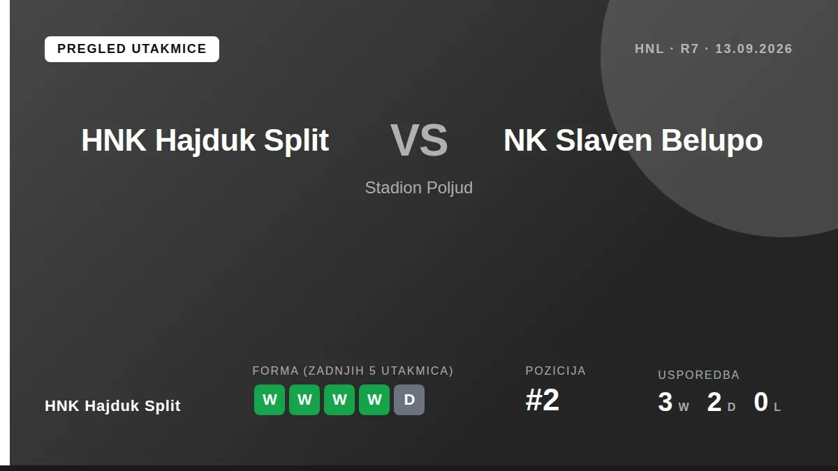 Hajduk Split je u 22. Minuti izjednačio 1:1 protiv Slavena Belupa nakon što je Dalisson pogodio glavom posle asistenta...