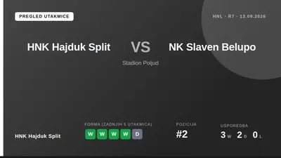 Hajduk Split je u 22. Minuti izjednačio 1:1 protiv Slavena Belupa nakon što je Dalisson pogodio glavom posle asistenta...