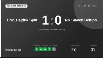 HNK Hajduk Split je slavio 1-0 pobjedu nad NK Slaven Belupom u 18:00 sata na Stadionu Poljud, a jedini gol je postigao...
